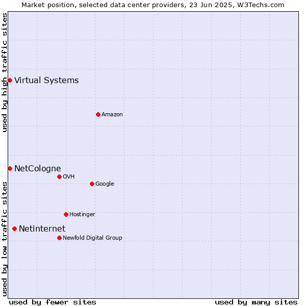Market position of Netinternet vs. Virtual Systems vs. NetCologne