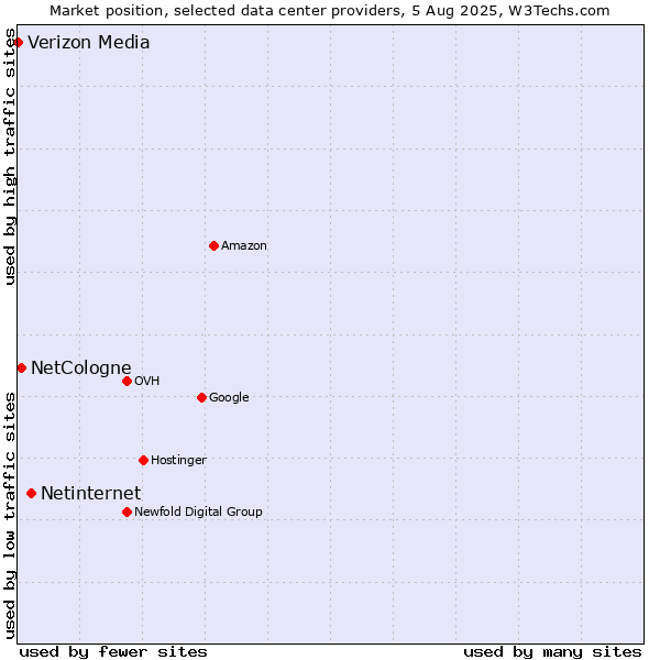 Market position of Netinternet vs. NetCologne vs. Verizon Media