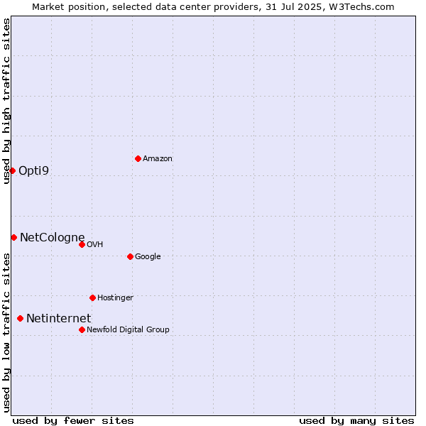 Market position of Netinternet vs. NetCologne vs. Opti9