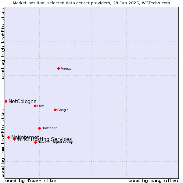 Market position of WHG Hosting Services vs. Netinternet vs. NetCologne