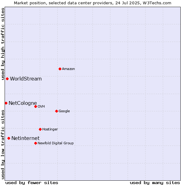 Market position of Netinternet vs. WorldStream vs. NetCologne