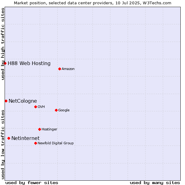 Market position of Netinternet vs. NetCologne vs. H88 Web Hosting