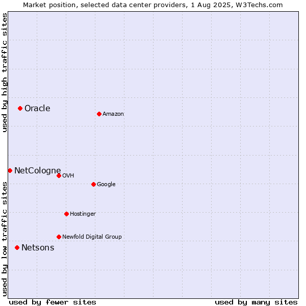 Market position of Oracle vs. Netsons vs. NetCologne