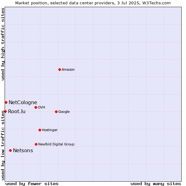 Market position of Netsons vs. NetCologne vs. Root.lu