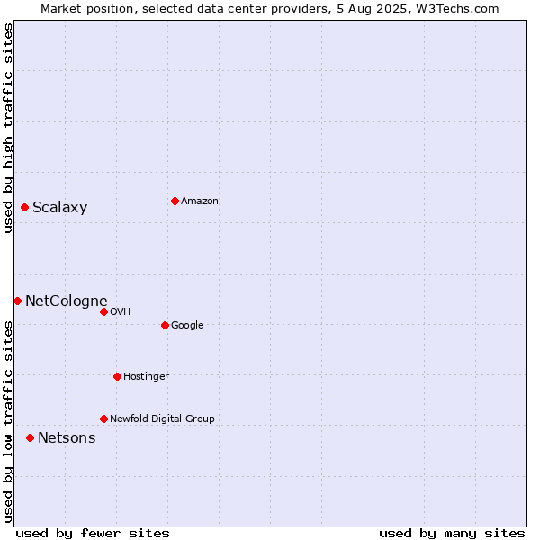 Market position of Netsons vs. Scalaxy vs. NetCologne