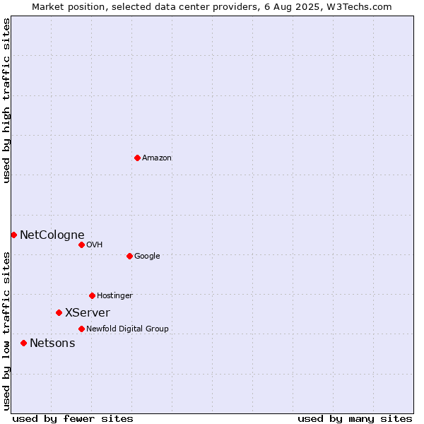 Market position of XServer vs. Netsons vs. NetCologne