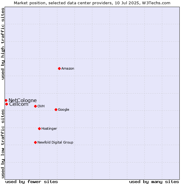 Market position of Cellcom vs. NetCologne