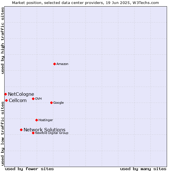 Market position of Network Solutions vs. Cellcom vs. NetCologne