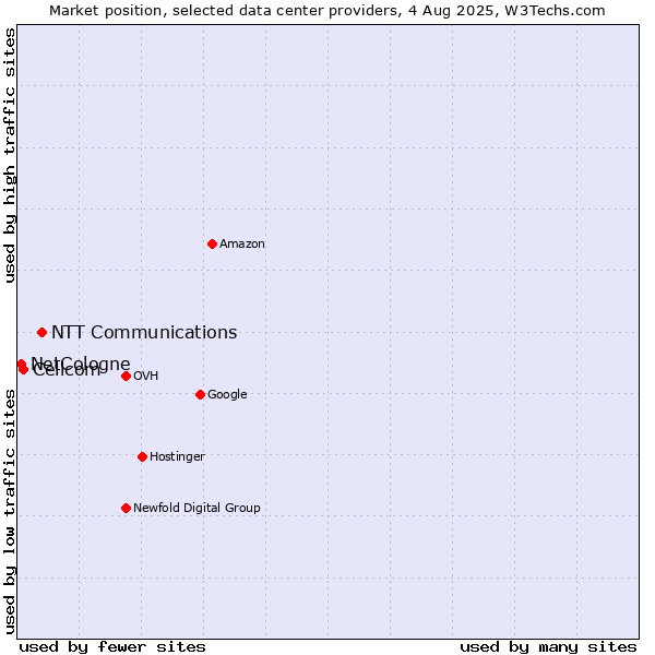 Market position of NTT Communications vs. Cellcom vs. NetCologne