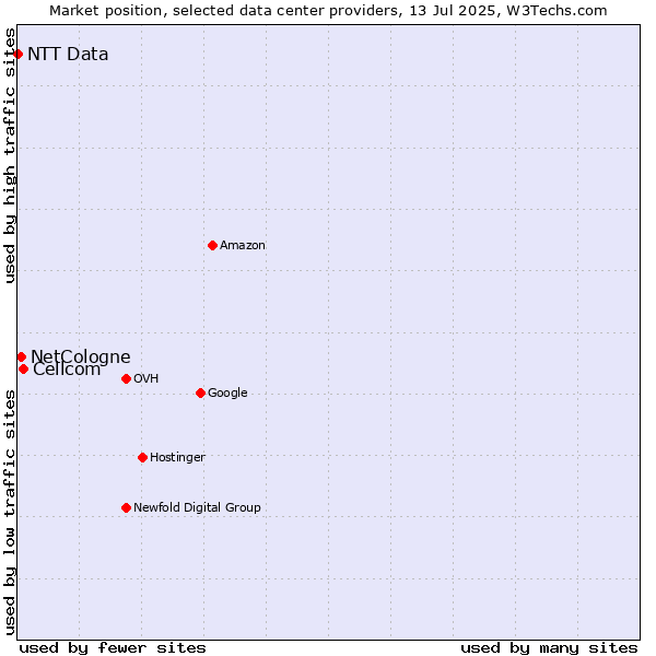 Market position of Cellcom vs. NetCologne vs. NTT Data
