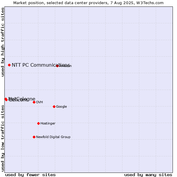 Market position of NTT PC Communications vs. Cellcom vs. NetCologne