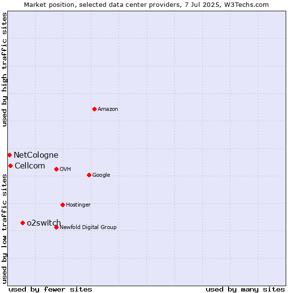 Market position of o2switch vs. Cellcom vs. NetCologne