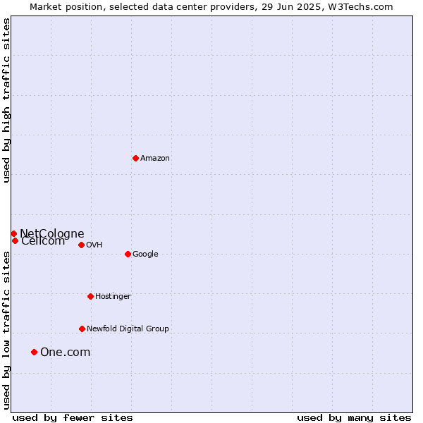 Market position of One.com vs. Cellcom vs. NetCologne