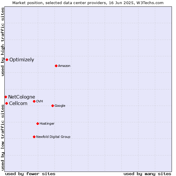 Market position of Optimizely vs. Cellcom vs. NetCologne