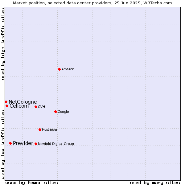 Market position of Previder vs. Cellcom vs. NetCologne