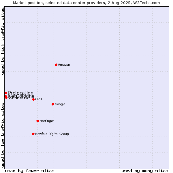 Market position of Cellcom vs. Prolocation vs. NetCologne
