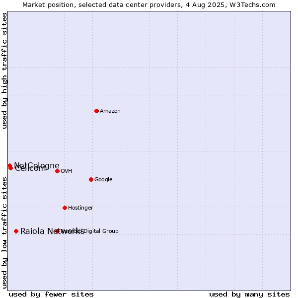 Market position of Raiola Networks vs. Cellcom vs. NetCologne