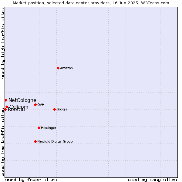 Market position of Cellcom vs. NetCologne vs. Root.lu