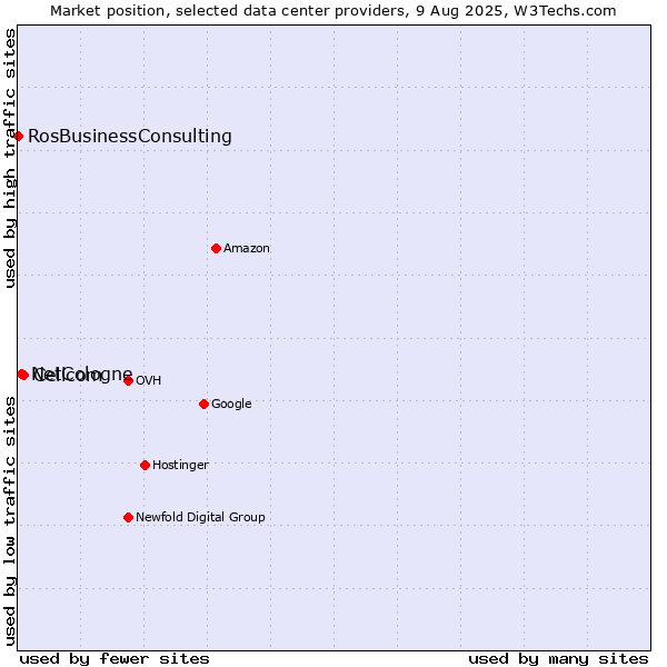 Market position of Cellcom vs. NetCologne vs. RosBusinessConsulting