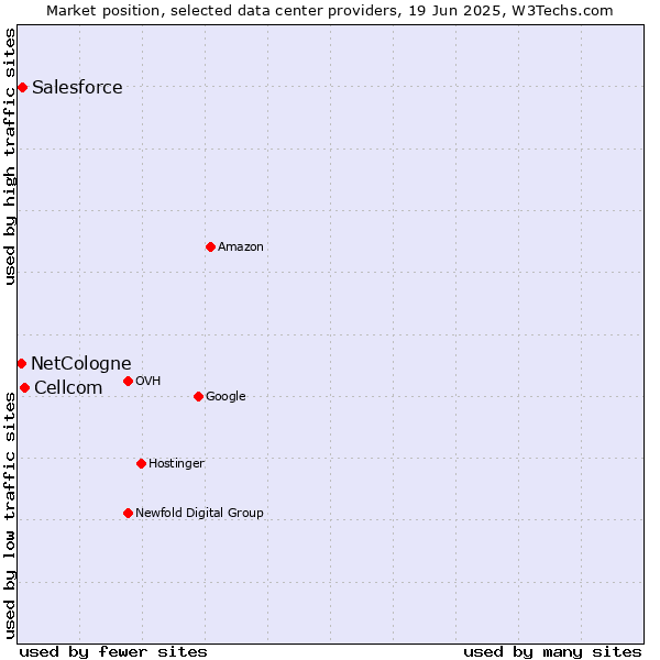 Market position of Cellcom vs. Salesforce vs. NetCologne