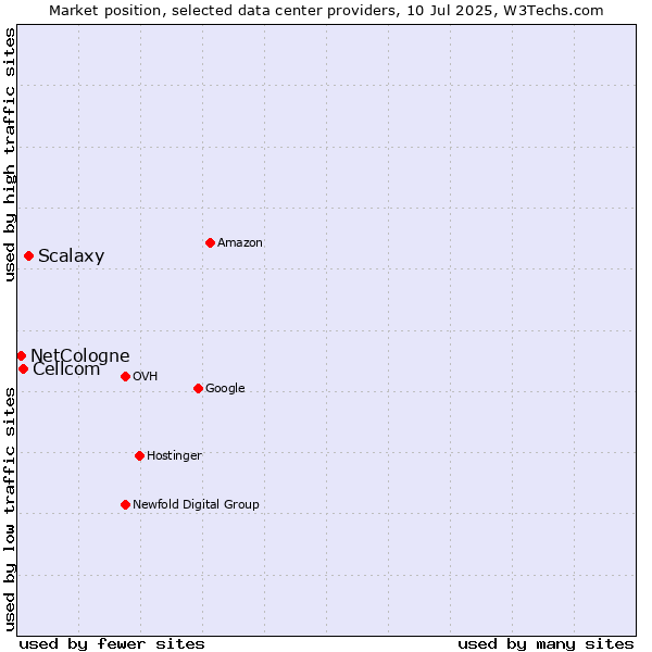 Market position of Scalaxy vs. Cellcom vs. NetCologne