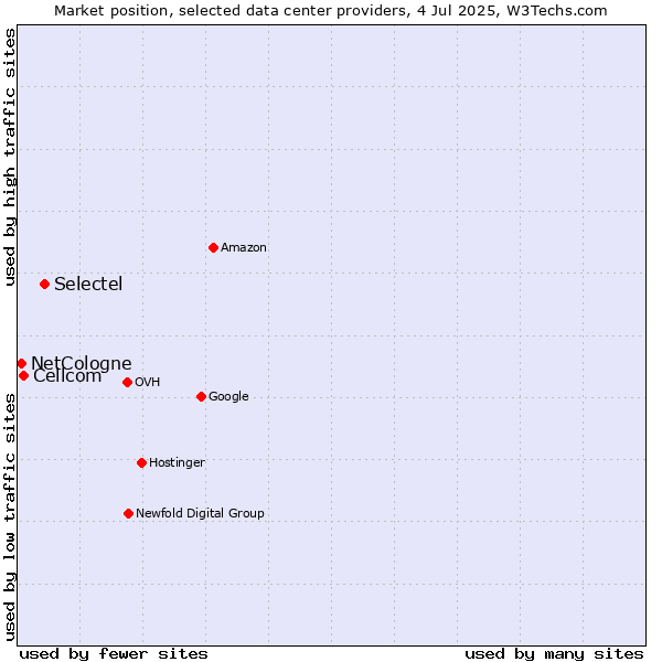 Market position of Selectel vs. Cellcom vs. NetCologne