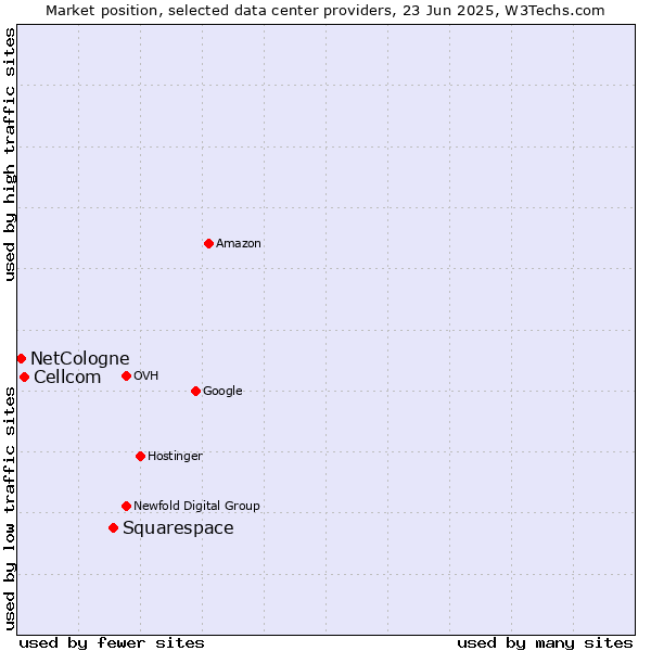 Market position of Squarespace vs. Cellcom vs. NetCologne