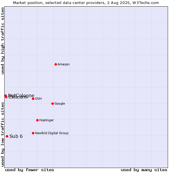 Market position of Sub 6 vs. Cellcom vs. NetCologne