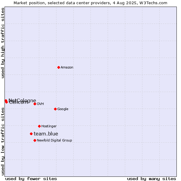 Market position of team.blue vs. Cellcom vs. NetCologne