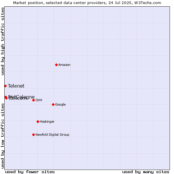 Market position of Cellcom vs. NetCologne vs. Telenet
