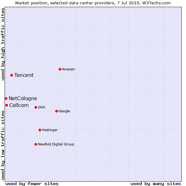 Market position of Tencent vs. Cellcom vs. NetCologne