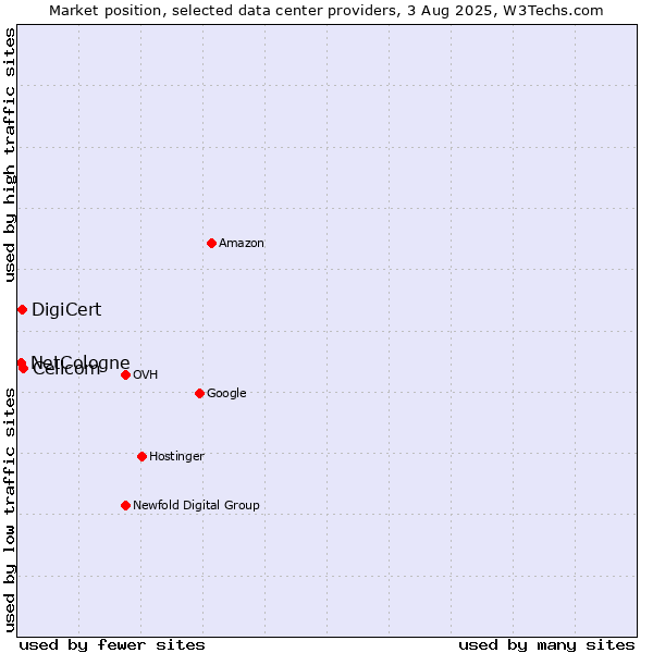 Market position of Cellcom vs. DigiCert vs. NetCologne