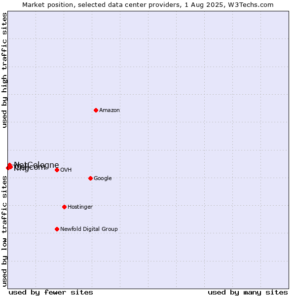 Market position of Cellcom vs. NetCologne vs. Ting