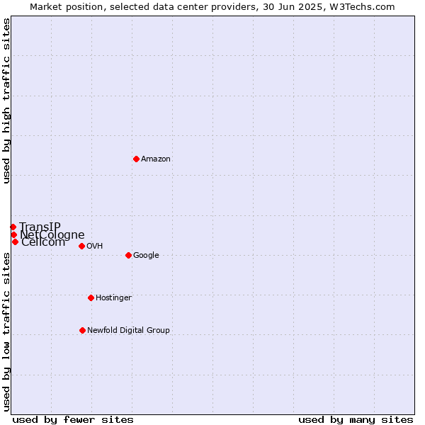 Market position of Cellcom vs. NetCologne vs. TransIP