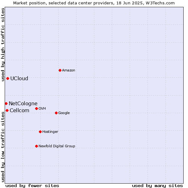 Market position of UCloud vs. Cellcom vs. NetCologne
