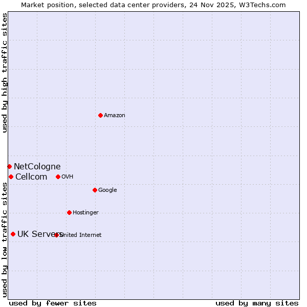Market position of UK Servers vs. Cellcom vs. NetCologne