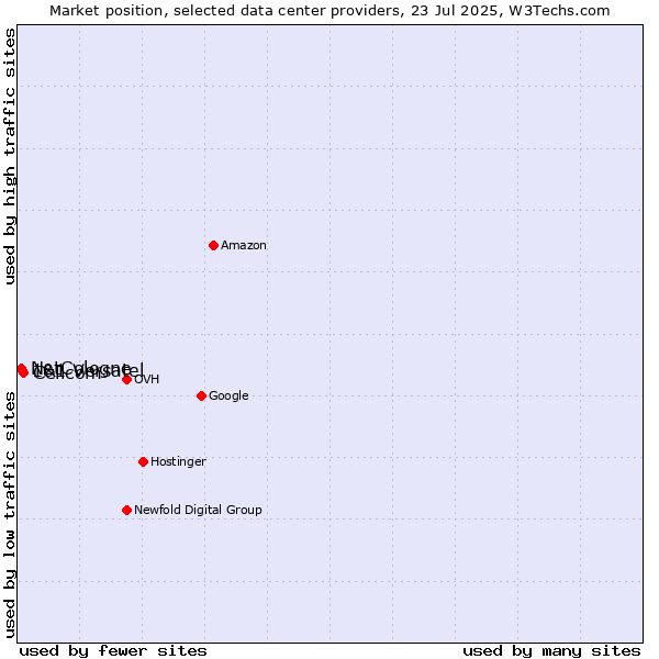 Market position of Cellcom vs. 1&1 Versatel vs. NetCologne