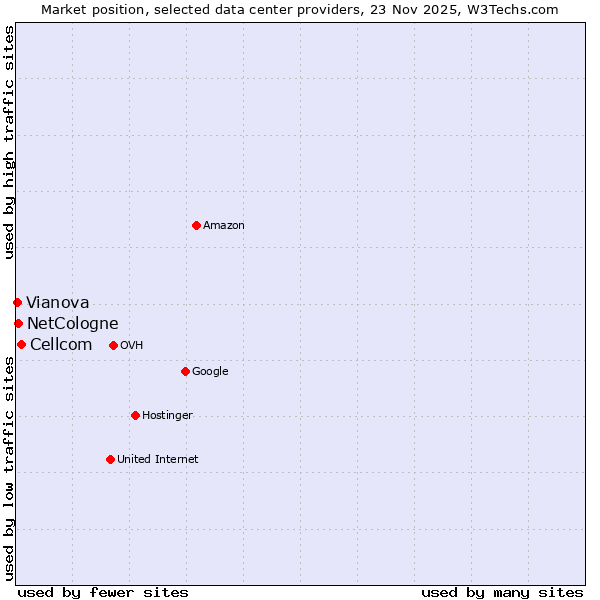 Market position of Cellcom vs. NetCologne vs. Vianova