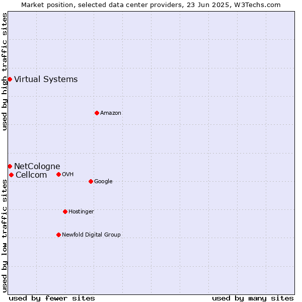 Market position of Cellcom vs. Virtual Systems vs. NetCologne
