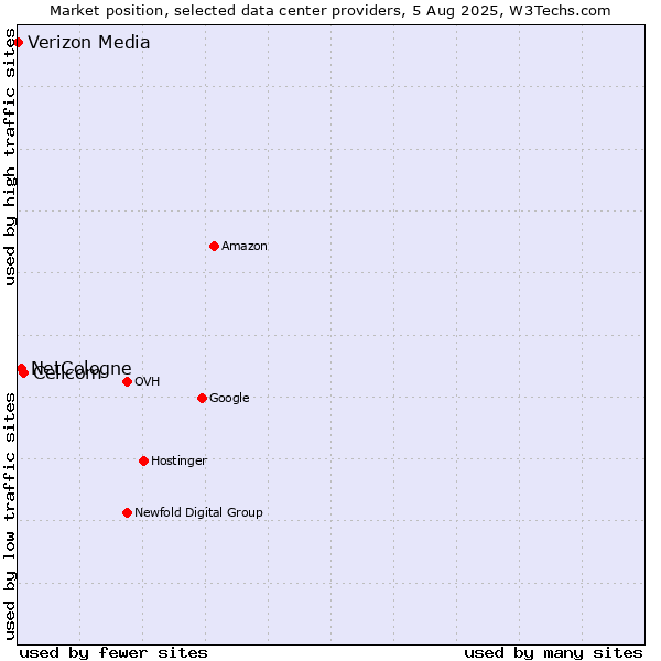 Market position of Cellcom vs. NetCologne vs. Verizon Media
