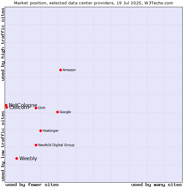 Market position of Weebly vs. Cellcom vs. NetCologne