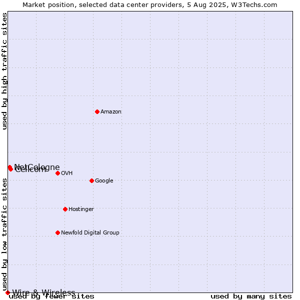 Market position of Cellcom vs. NetCologne vs. Wire & Wireless