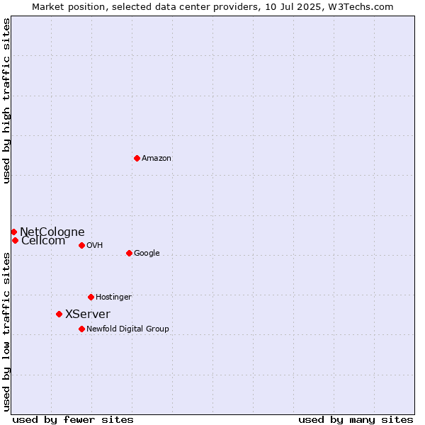 Market position of XServer vs. Cellcom vs. NetCologne