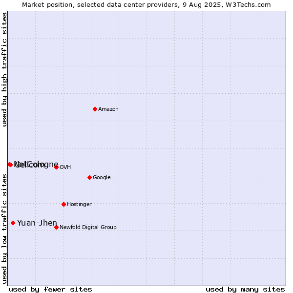 Market position of Yuan-Jhen vs. Cellcom vs. NetCologne