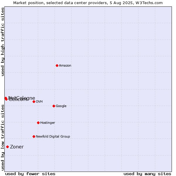 Market position of Zoner vs. Cellcom vs. NetCologne