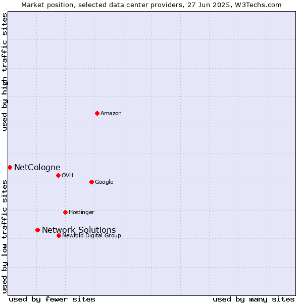 Market position of Network Solutions vs. NetCologne