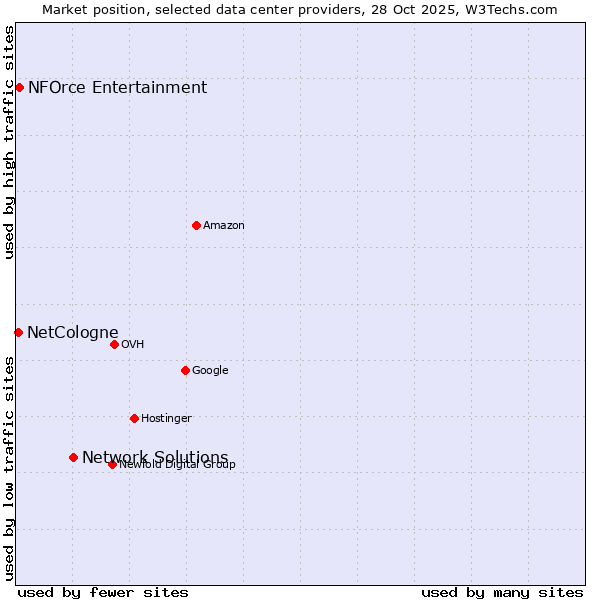 Market position of Network Solutions vs. NFOrce Entertainment vs. NetCologne