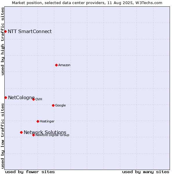 Market position of Network Solutions vs. NetCologne vs. NTT SmartConnect