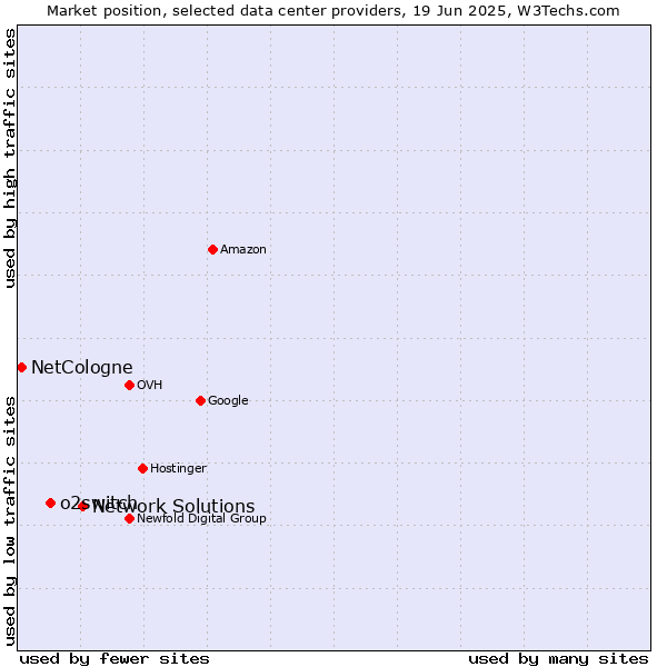Market position of Network Solutions vs. o2switch vs. NetCologne