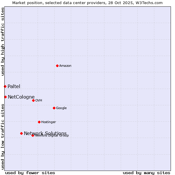Market position of Network Solutions vs. NetCologne vs. Paltel